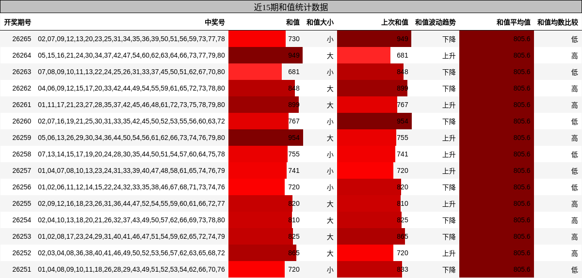 近15期和值统计数据