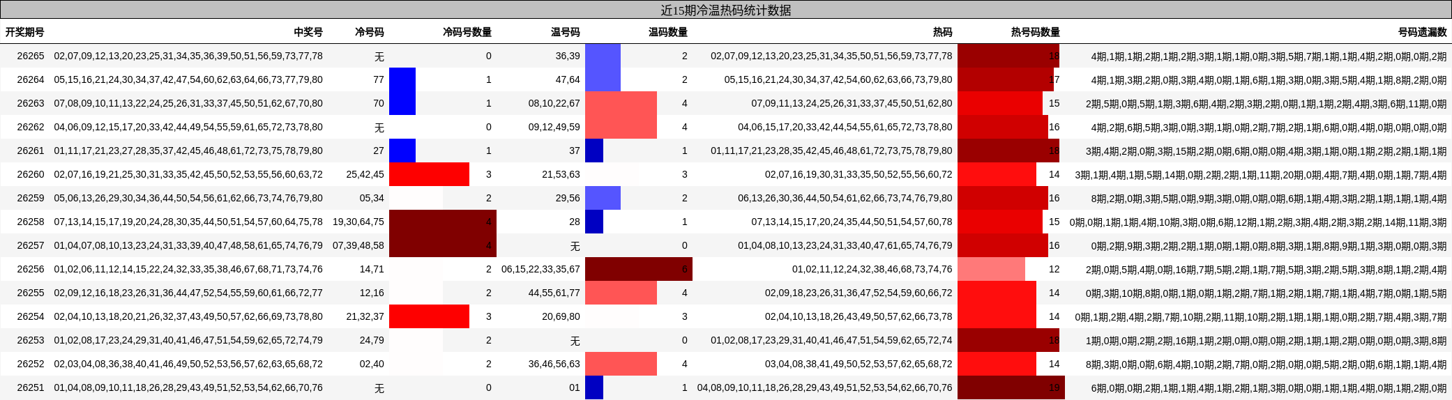 近15期冷温热码统计数据