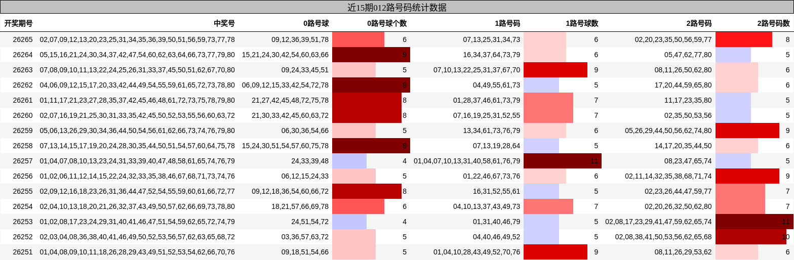 近15期012路号码统计数据