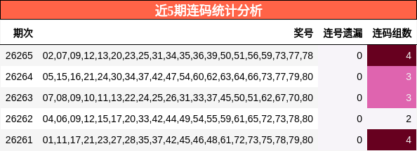 近5期连码统计分析