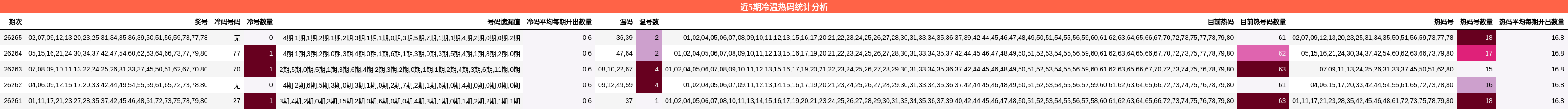近5期冷温热码统计分析