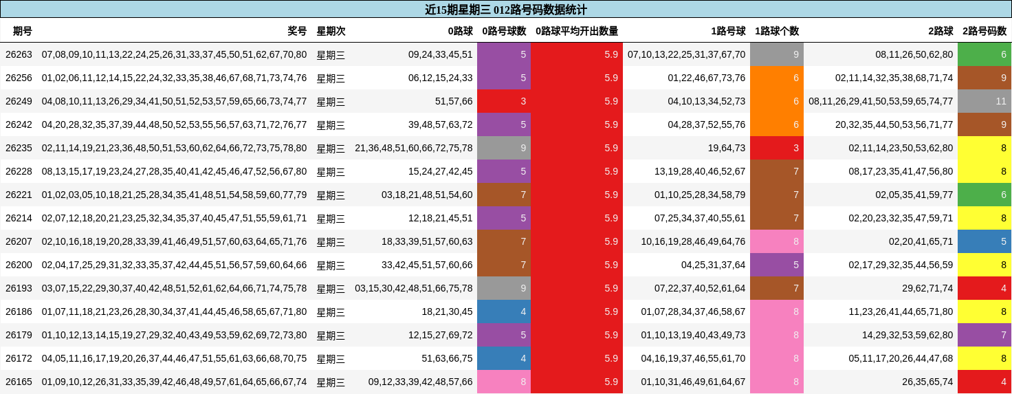 近15期星期三 012路号码数据统计