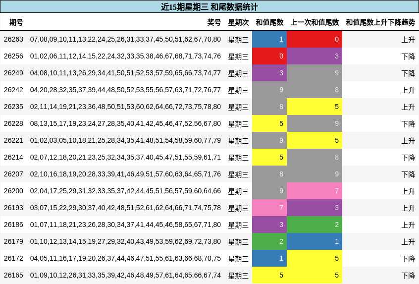近15期星期三 和尾数据统计