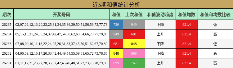 近5期和值统计分析