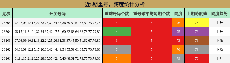 近5期重号，跨度统计分析