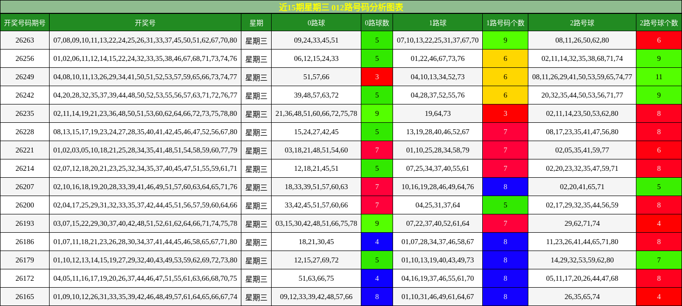 近15期星期三 012路号码分析图表