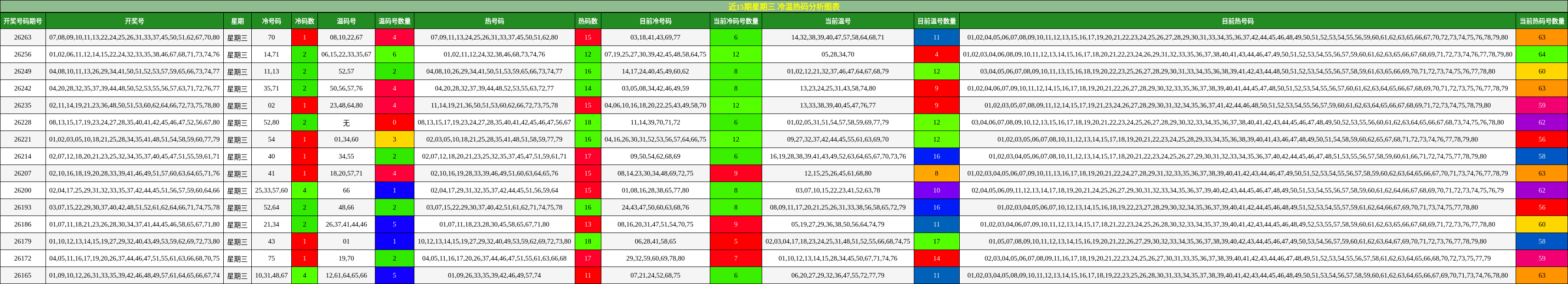 近15期星期三 冷温热码分析图表
