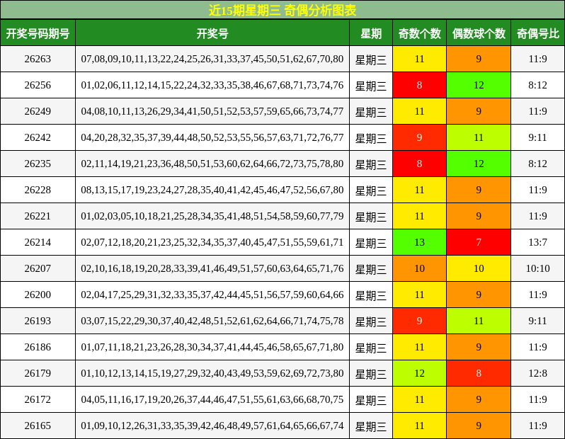 近15期星期三 奇偶分析图表