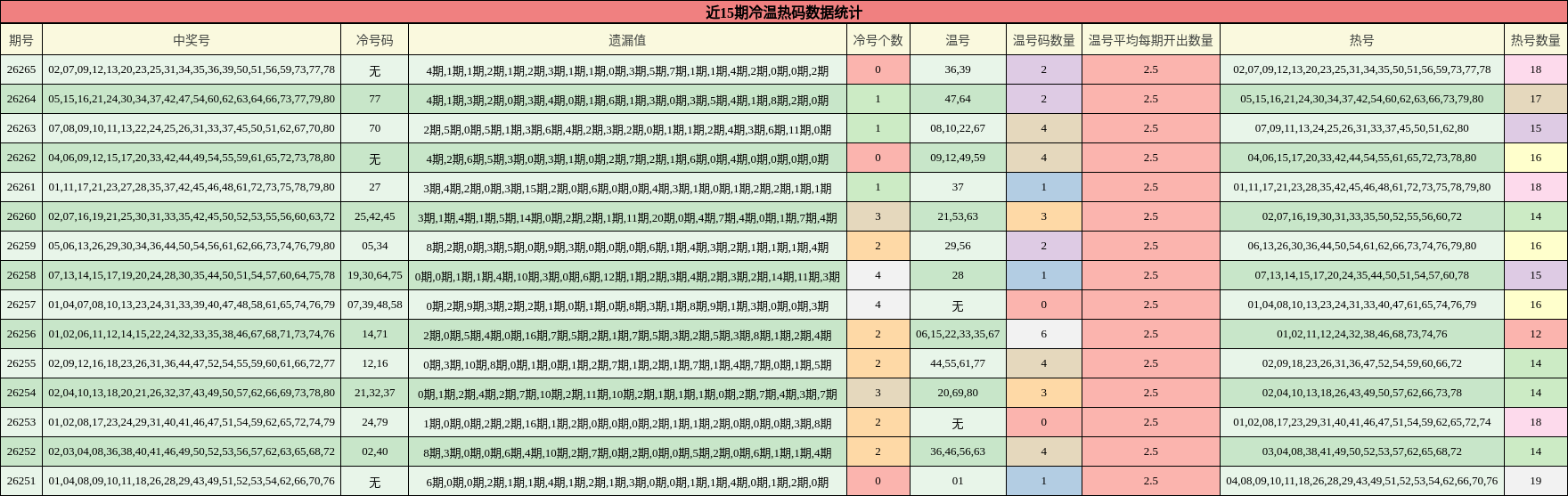近15期冷温热码数据统计