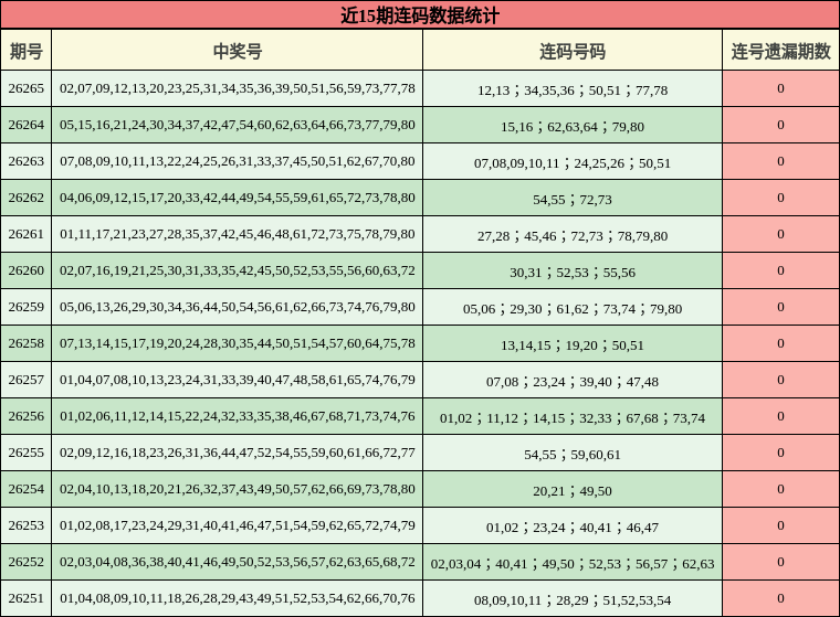 近15期连码数据统计