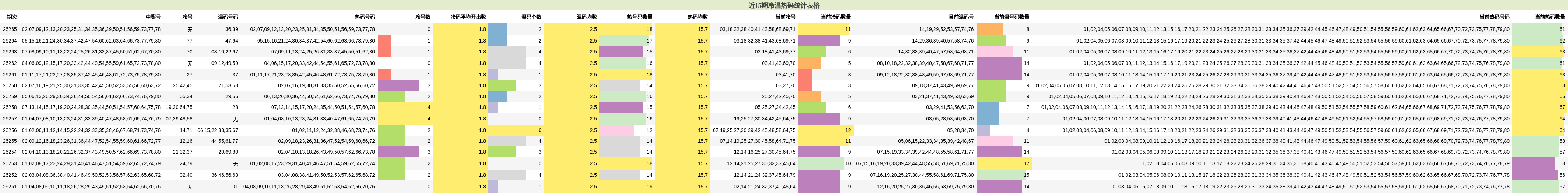 近15期冷温热码统计表格