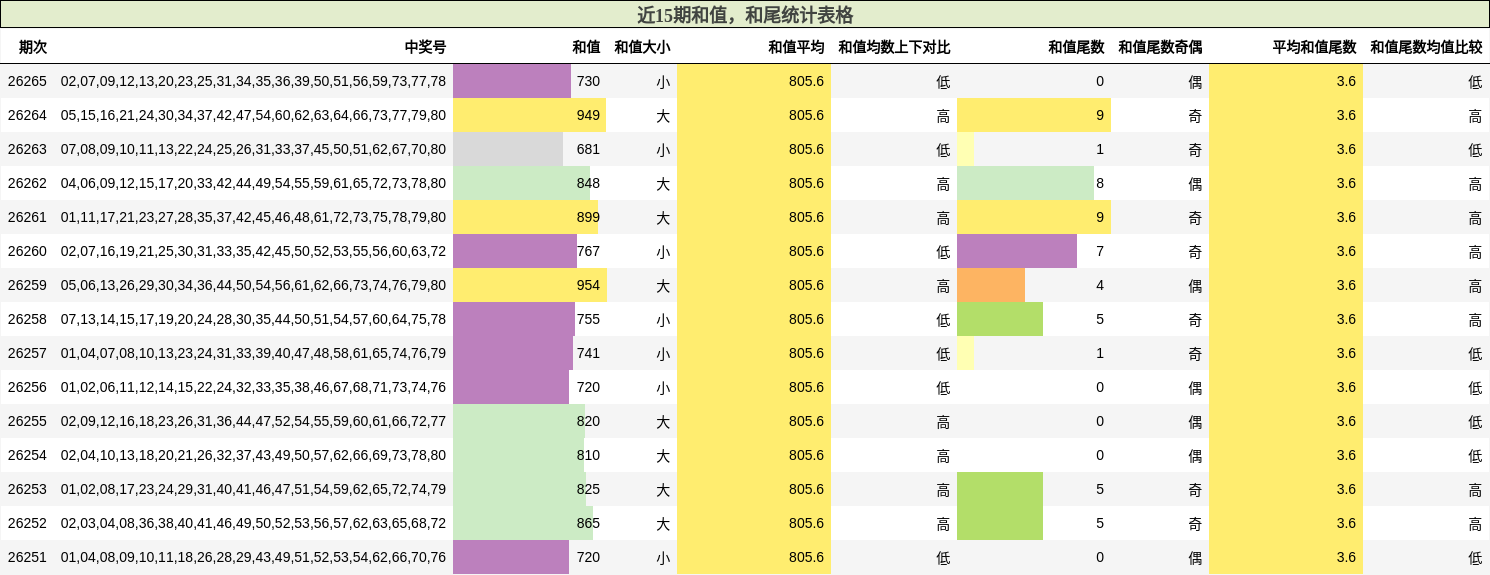 近15期和值,和尾统计表格