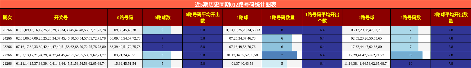 近5期历史同期012路号码统计图表