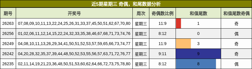 近5期星期三 奇偶,和尾数据分析