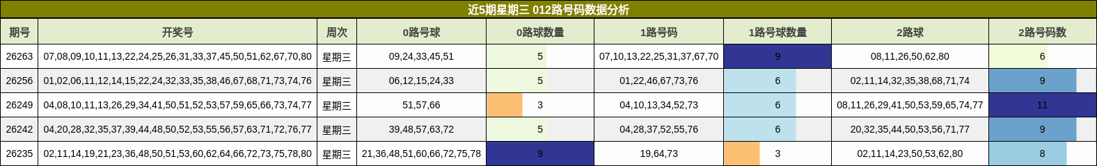 近5期星期三 012路号码数据分析