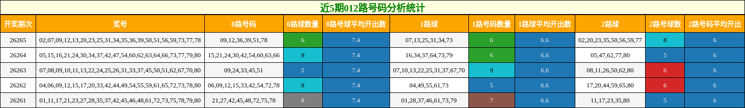 012路号码分析