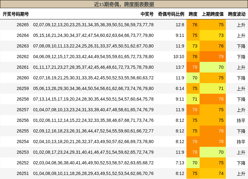 奇偶分析，跨度分析