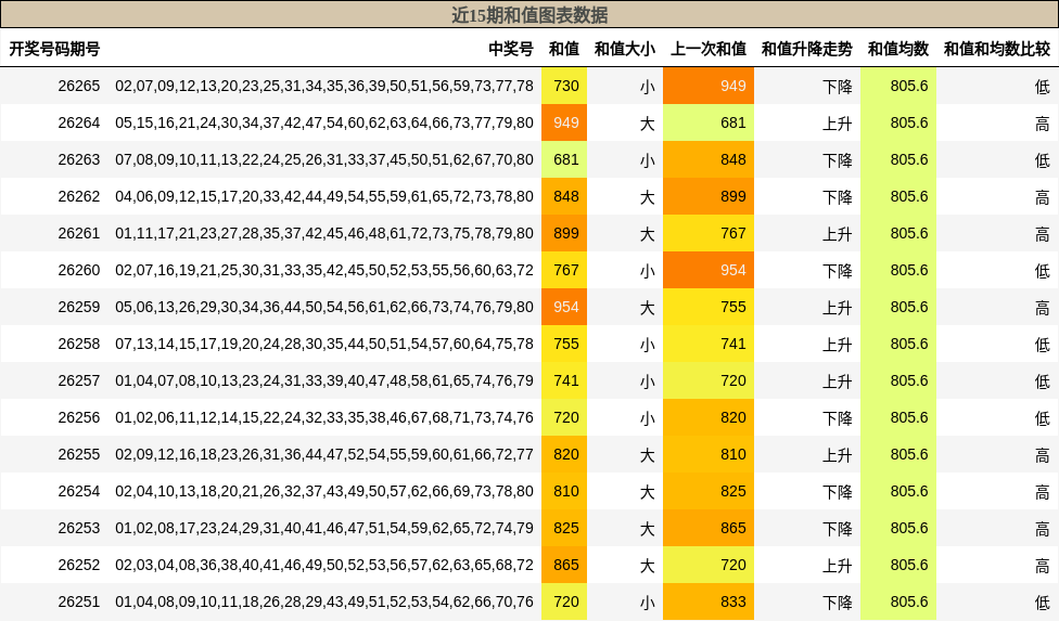 和值分析