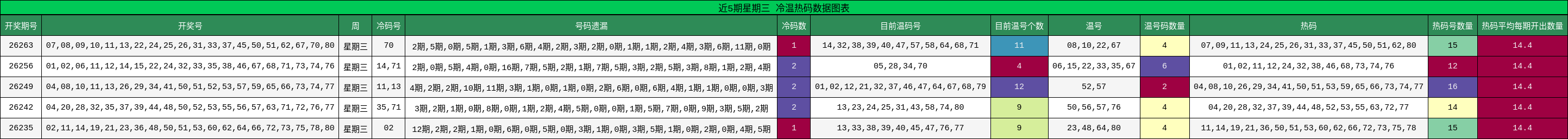 近5期星期三 冷温热码数据图表