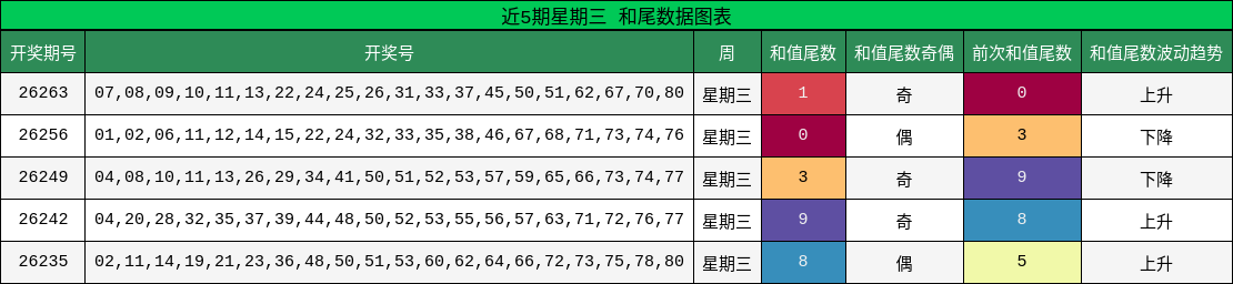 近5期星期三 和尾数据图表