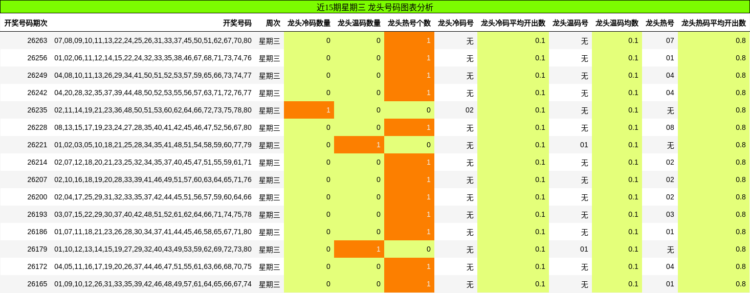 近15期星期三 龙头号码图表分析