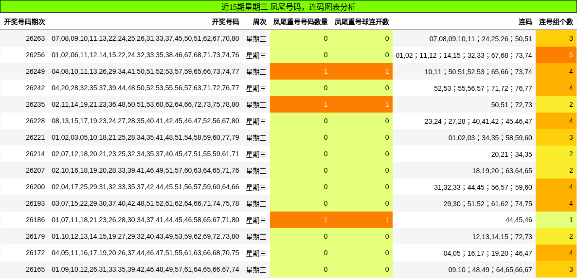 近15期星期三 凤尾号码，连码图表分析