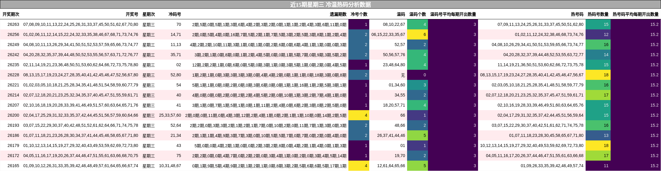 冷温热码分析