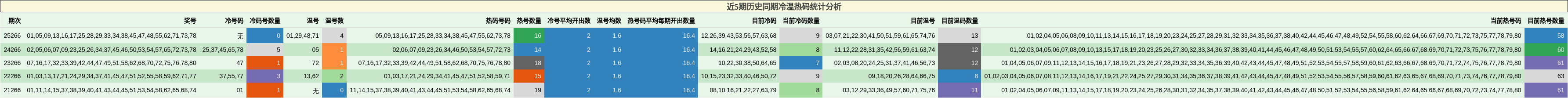近5期历史同期冷温热码统计分析