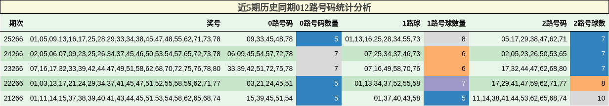 近5期历史同期012路号码统计分析