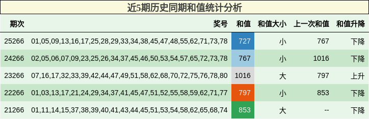 近5期历史同期和值统计分析
