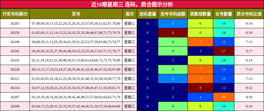 连码分析，质合分析