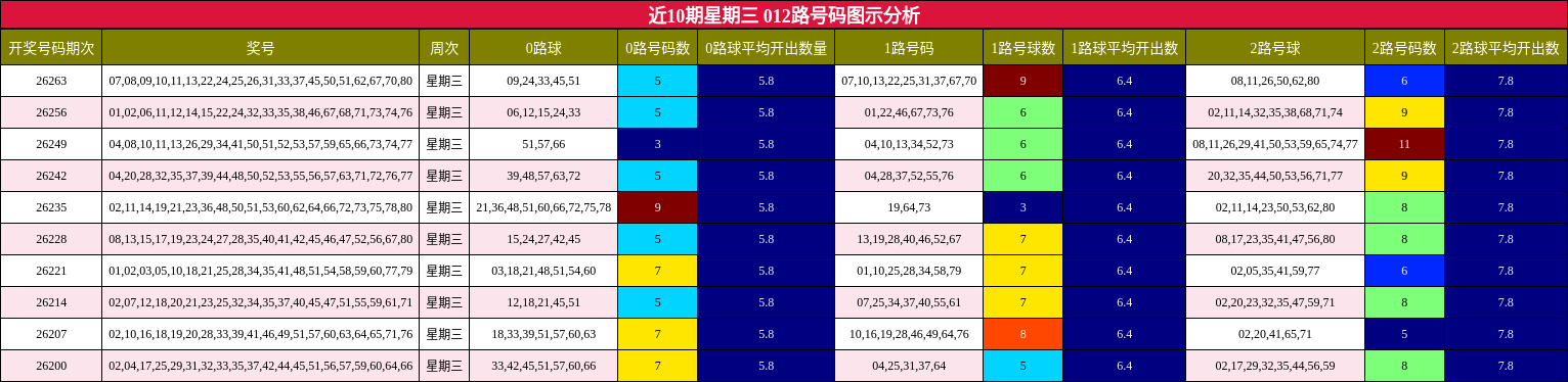 012路号码分析