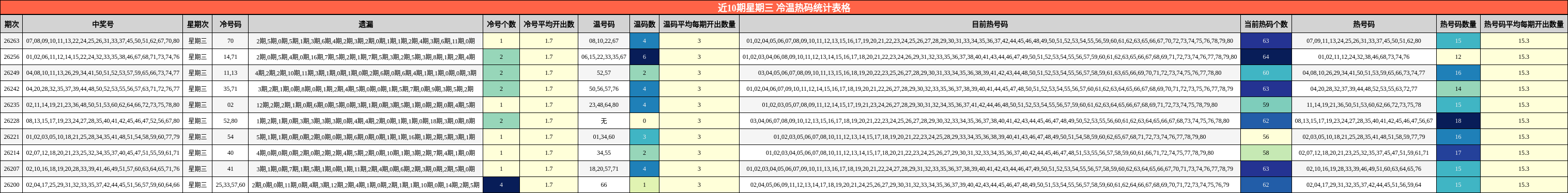 近10期星期三 冷温热码统计表格
