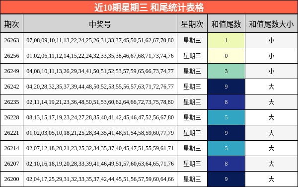 近10期星期三 和尾统计表格
