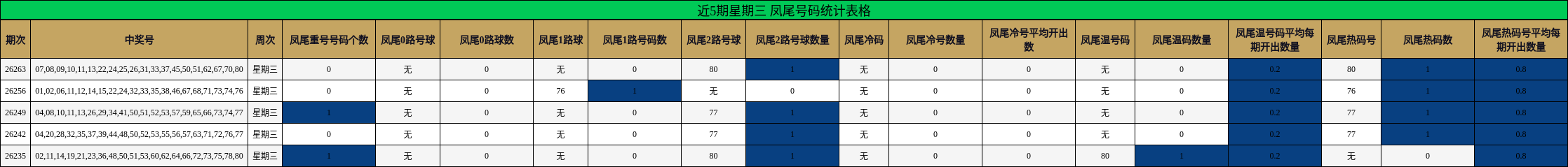 近5期星期三 凤尾号码统计表格