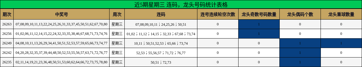 近5期星期三 龙头号码统计表格