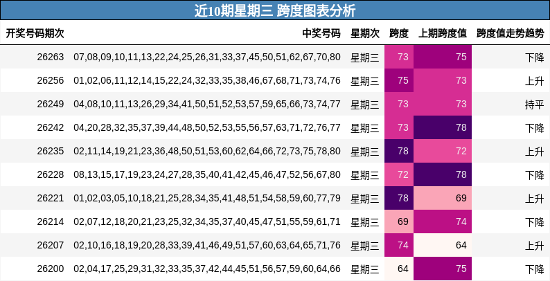 近10期星期三 跨度图表分析