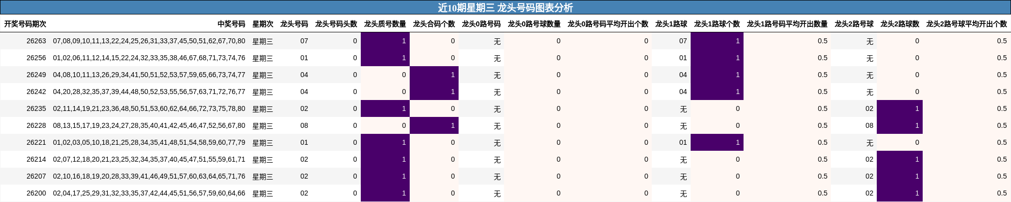 近10期星期三 龙头号码图表分析