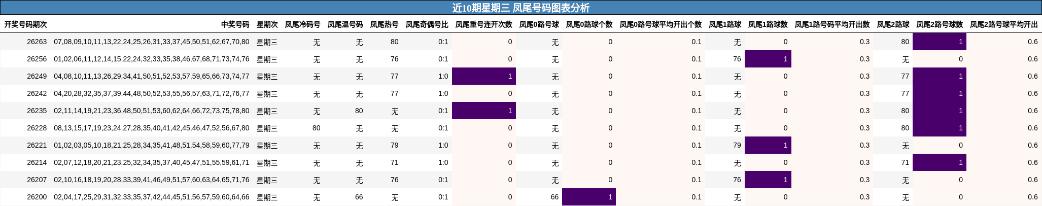 近10期星期三 凤尾号码图表分析