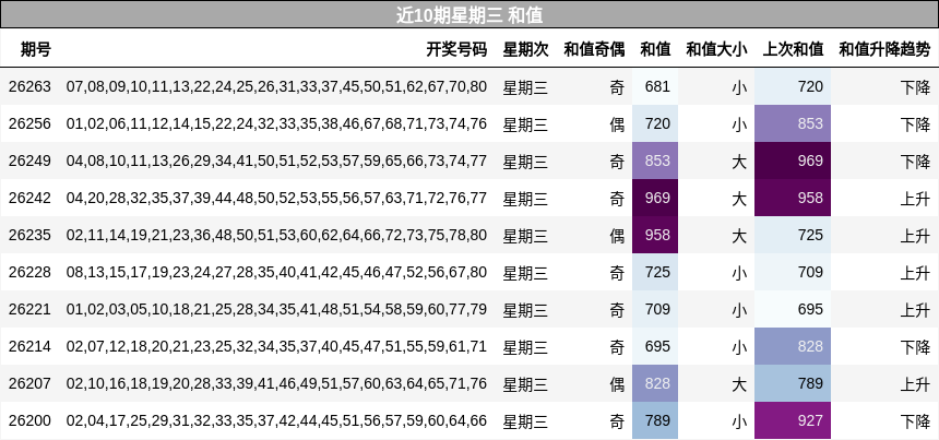 近10期星期三 和值
