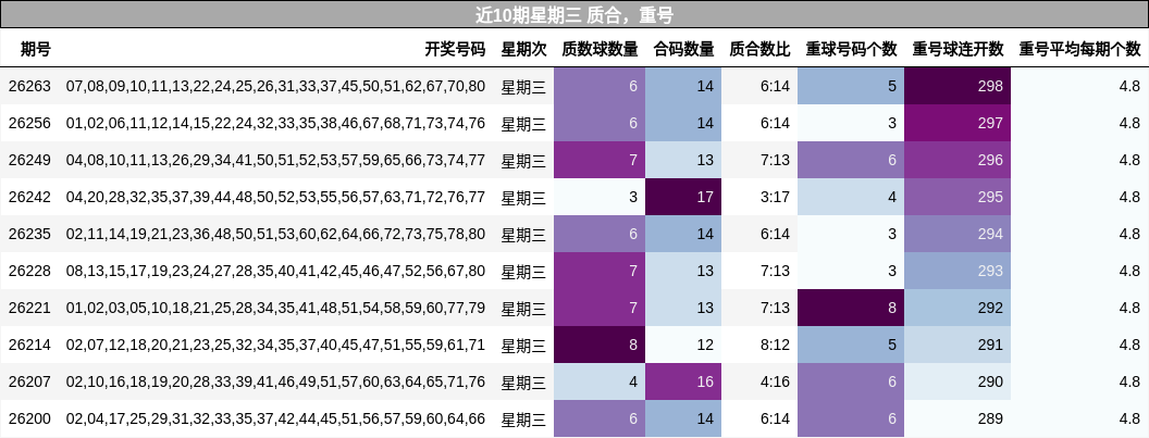 近10期星期三 质合，重号