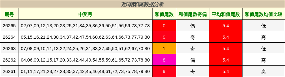 近5期和尾数据分析