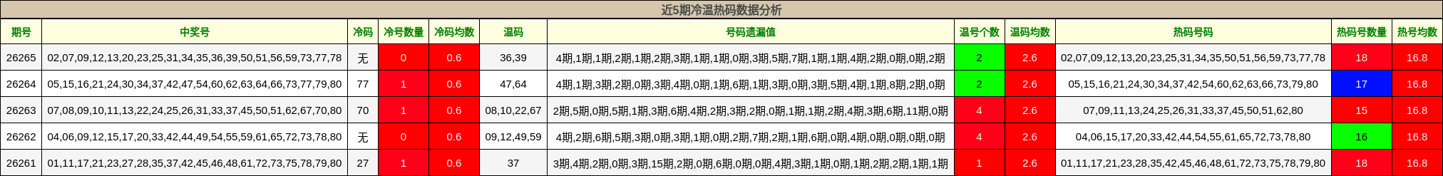 近5期冷温热码数据分析