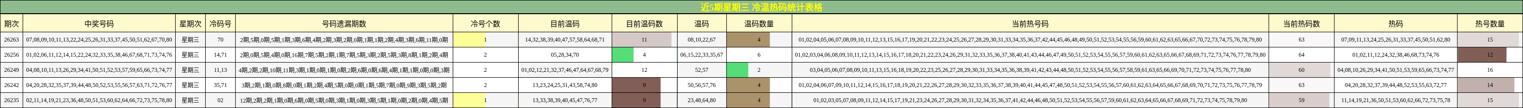 近5期星期三 冷温热码统计表格