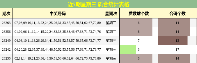 近5期星期三 质合统计表格