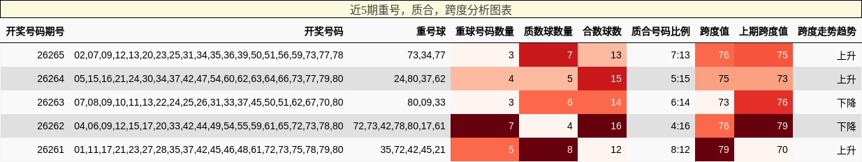 重号分析，质合分析，跨度分析