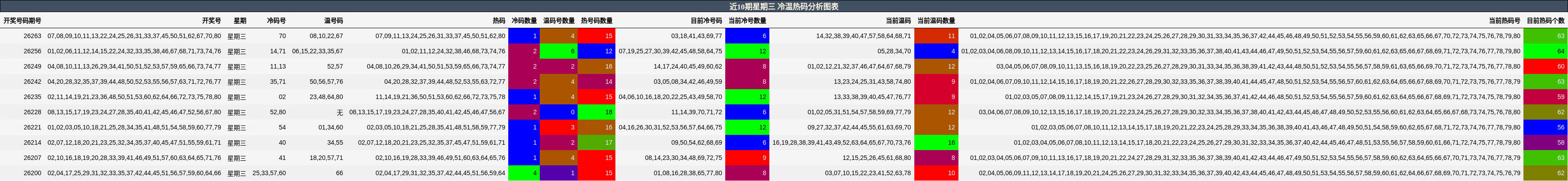 冷温热码分析