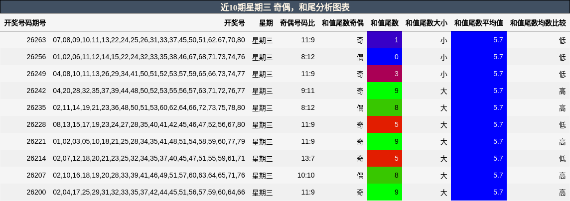 奇偶分析,和尾分析