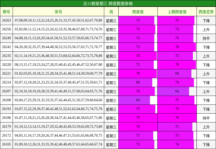 近15期星期三 跨度数据表格