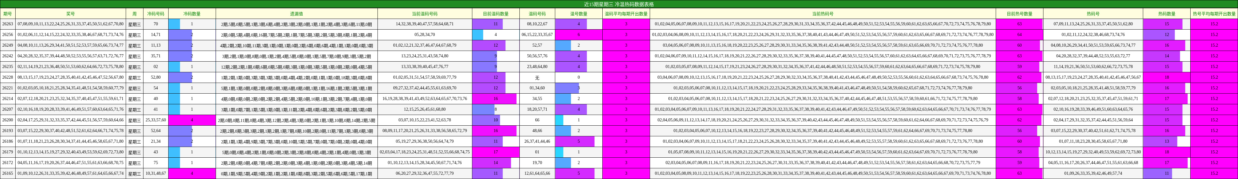 近15期星期三 冷温热码数据表格